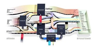 Teknologisk gjennombrudd i Sverige: Omdanner alle typer plastavfall til ny plast