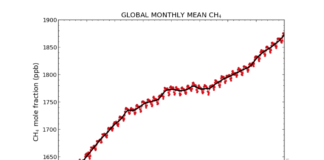 Metankonsentrasjonen i atmosfæren ser ut til å ha økt kraftig