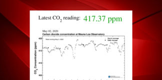CO2-konsentrasjonen i atmosfæren har passert 417 ppm
