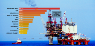 Storbanker fortsetter å pløye milliarder (billioner) inn i fossilindustrien. Nordea og Danske Bank er med på topp-60