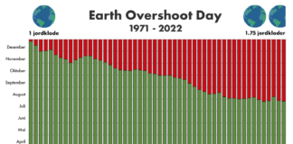 Jordas ressurser for i år er brukt opp