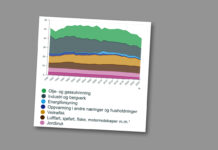 Klimagassutslippene i Norge faller – fortsatt langt unna målet i Parisavtalen