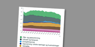 Klimagassutslippene i Norge faller – fortsatt langt unna målet i Parisavtalen