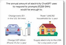 Bruken av ChatGPT 5.2 vil kreve like mye strøm som årsforbruket i Slovenia