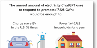 Bruken av ChatGPT 5.2 vil kreve like mye strøm som årsforbruket i Slovenia